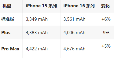 白塔苹果16维修分享iPhone16/Pro系列机模再曝光