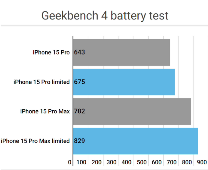 白塔apple维修站iPhone15Pro的ProMotion高刷功能耗电吗