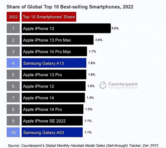 白塔苹果维修分享:为什么iPhone14的销量不如iPhone13? 