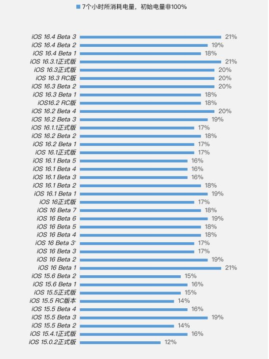 白塔苹果手机维修分享iOS 16.4 Beta 3续航跑分等测试结果汇总 