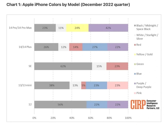 白塔苹果维修网点分享：美国用户最喜欢什么颜色的iPhone 14？ 