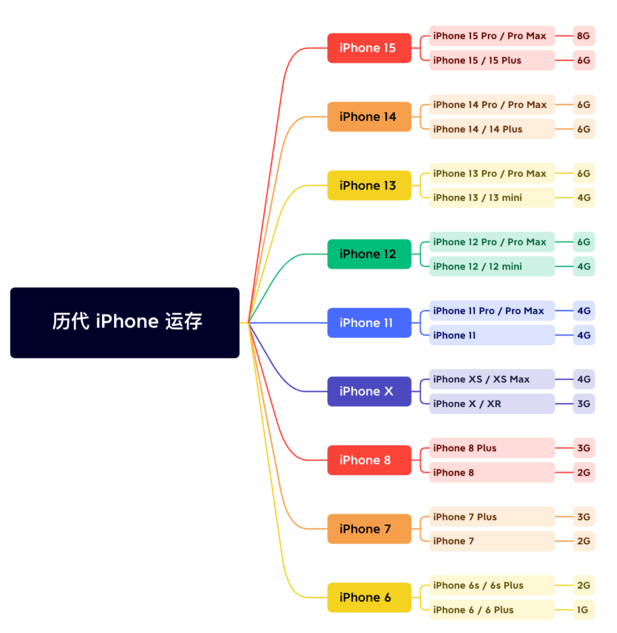 白塔苹果维修网点分享苹果历代iPhone运存汇总 