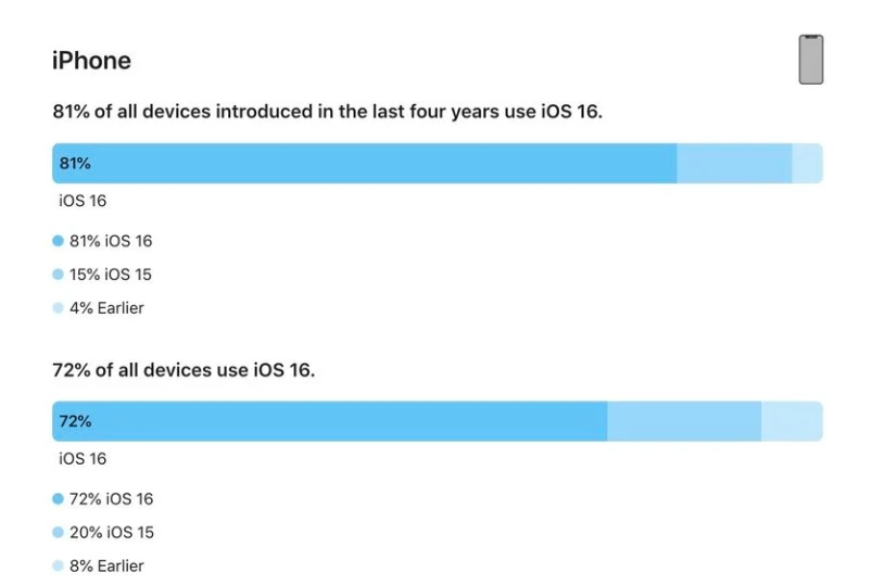 白塔苹果手机维修分享iOS 16 / iPadOS 16 安装率 