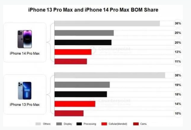 白塔苹果手机维修分享iPhone 14 Pro的成本和利润 