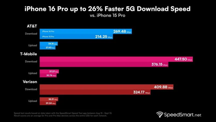 白塔苹果手机维修分享iPhone 16 Pro 系列的 5G 速度 