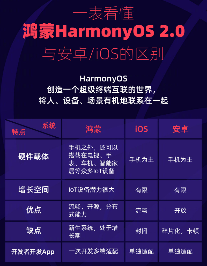 白塔苹果手机维修分享华为鸿蒙 OS 与安卓以及 iOS 都有什么区别 