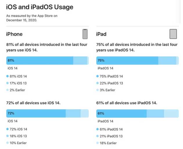 白塔苹果手机维修分享有多少用户更新了 iOS 14 