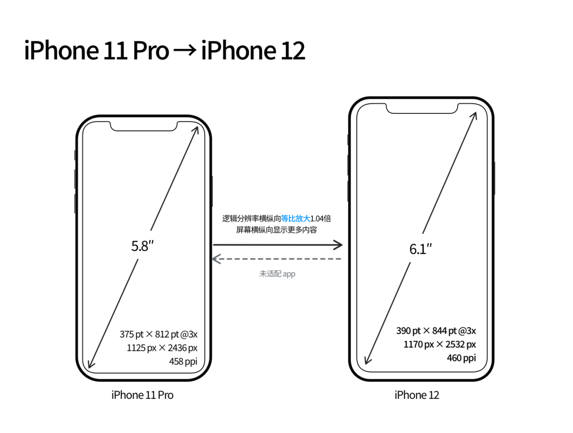 白塔苹果手机维修分享iPhone 12 mini 和 iPhone 12 Pro 的尺寸变化会改变显示内容吗 