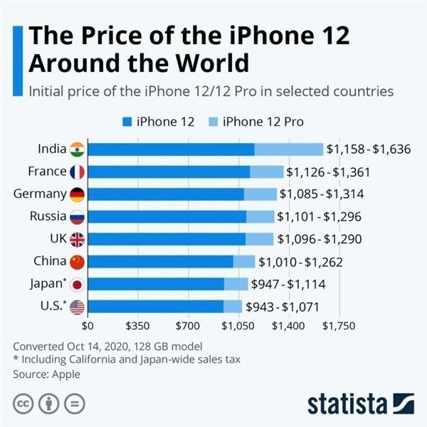 白塔苹果手机维修分享哪个购买iPhone 12/12 Pro更便宜 